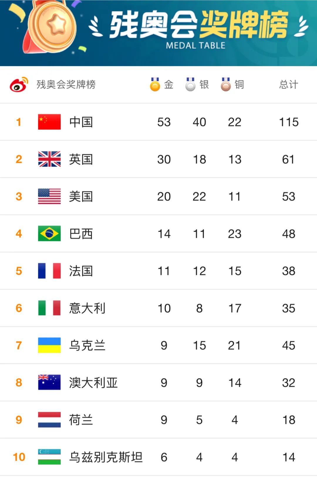 奖牌榜第一!巴黎残奥会上,中国队金牌已超过50!