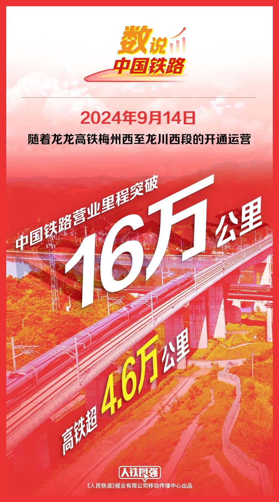 中国铁路营业里程突破16万公里! 中国铁路营业里程突破16万公里!