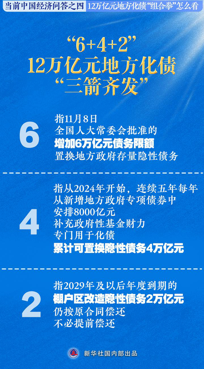 新华述评丨12万亿元地方化债“组合拳”怎么看——当前中国经济问答之四