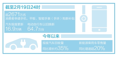 数码产品国补“满月” 超2671万名消费者参与