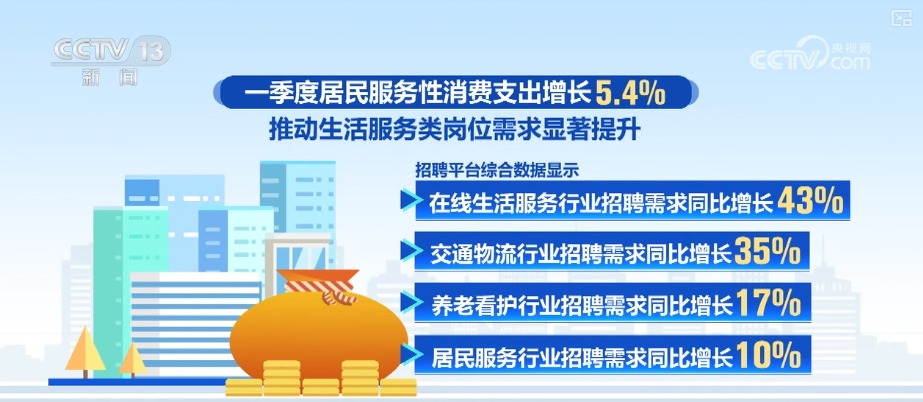 多维度观察“金三银四”招聘旺季 火热细分数据折射中国经济向新向好