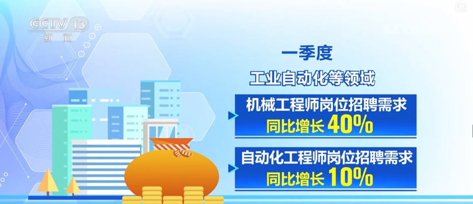 多维度观察“金三银四”招聘旺季 火热细分数据折射中国经济向新向好