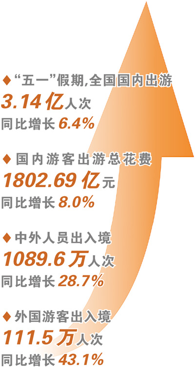 中国“假日经济”活力涌动