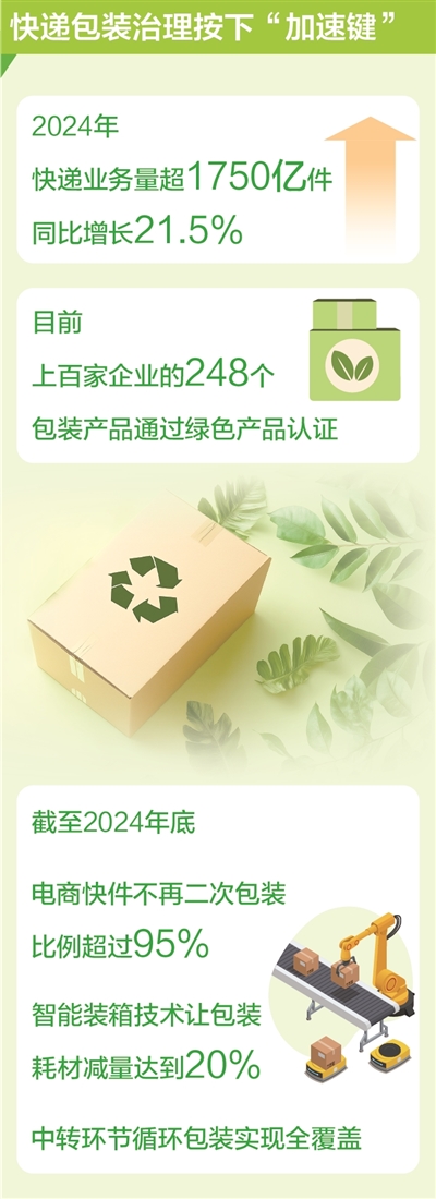 快递包装“瘦身增绿”(大数据观察)