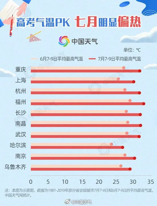 为什么每年高考几乎都有雨？