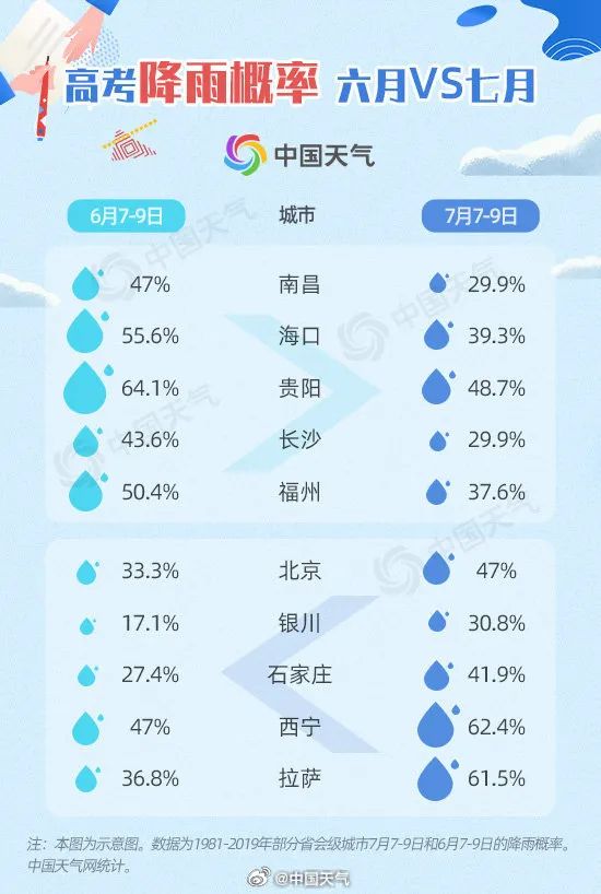 为什么每年高考几乎都有雨？