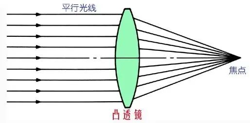 三桶水引发火灾！警惕“阳光纵火犯”