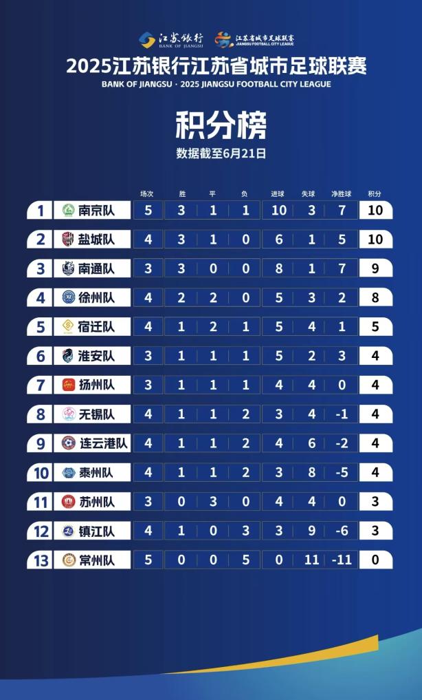 追光丨“苏超”,持续刷新纪录中…… 追光丨“苏超”,持续刷新纪录中……