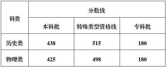 @全国考生 31省份2025高考分数线均已公布