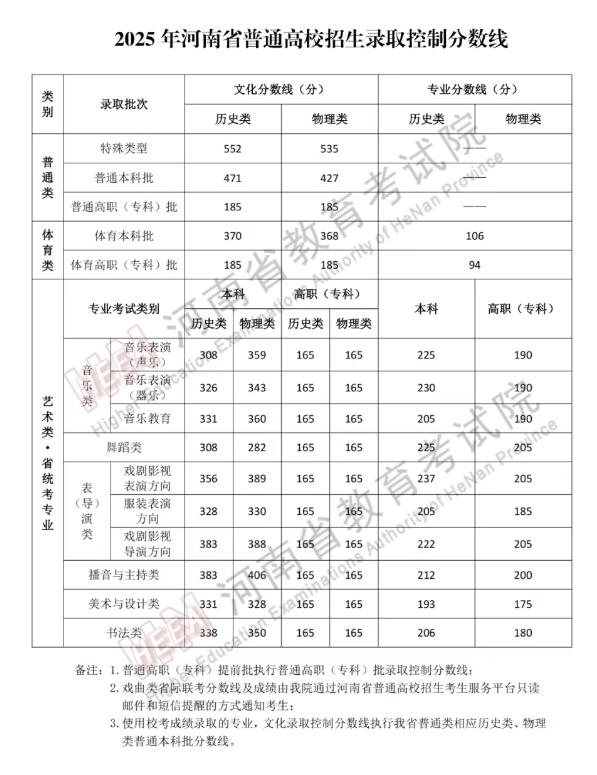 @全国考生 31省份2025高考分数线均已公布