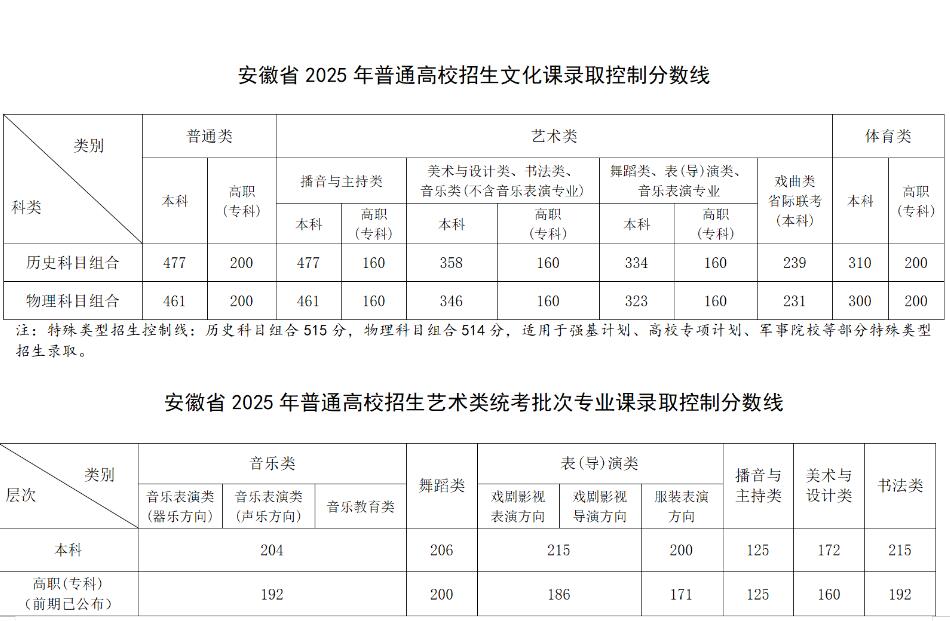 @全国考生 31省份2025高考分数线均已公布