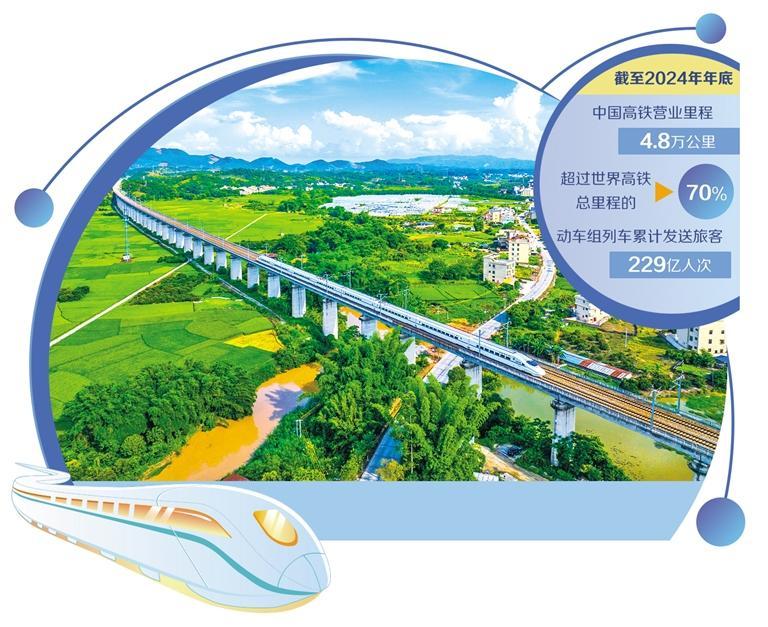 中国高铁领跑优势持续扩大