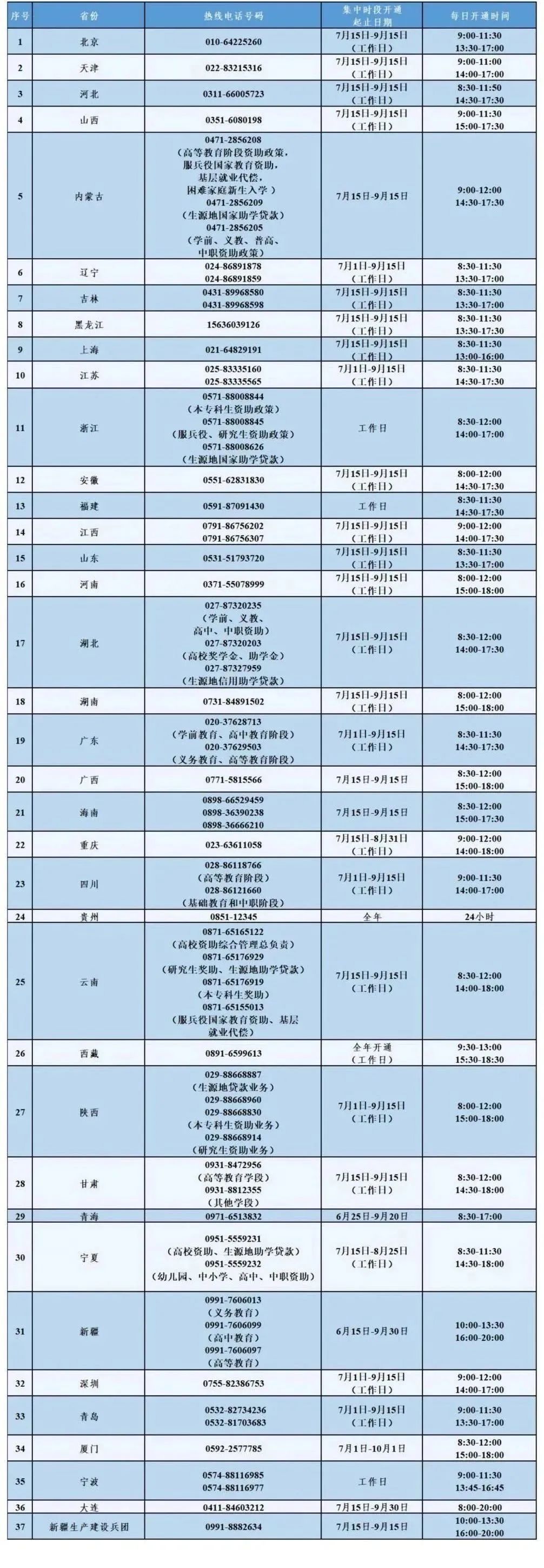 大学生们，这笔钱涨了！近期开始受理