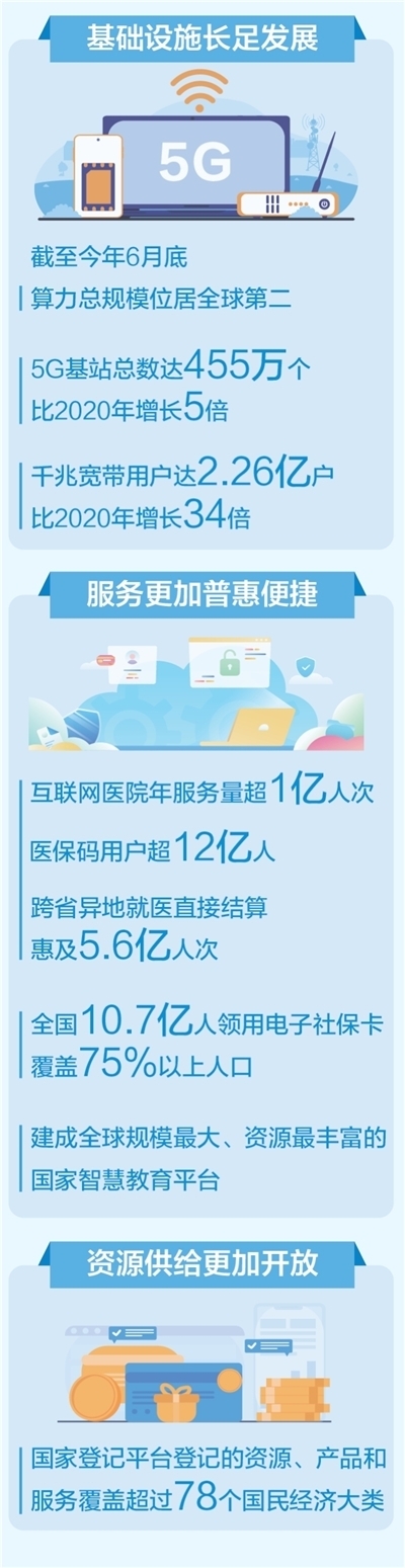 数字中国建设取得显著成就