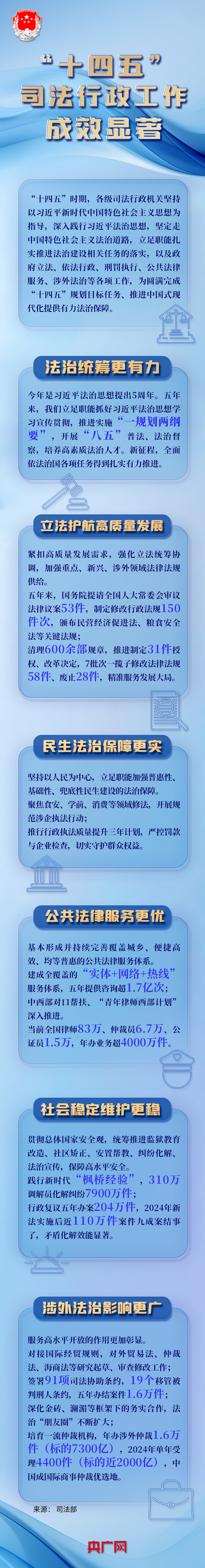 “十四五”期间，我国司法行政工作成效显著！一图读懂→