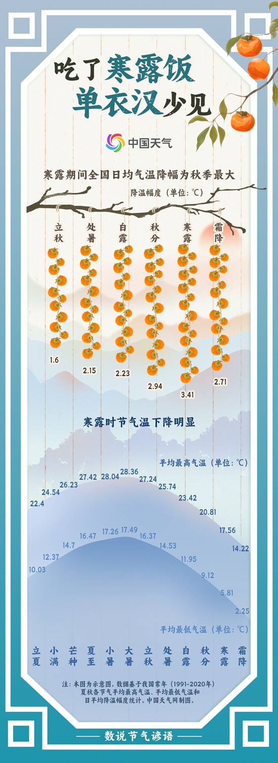 风轻露重秋意浓 寒露时节为何单衣汉少见？