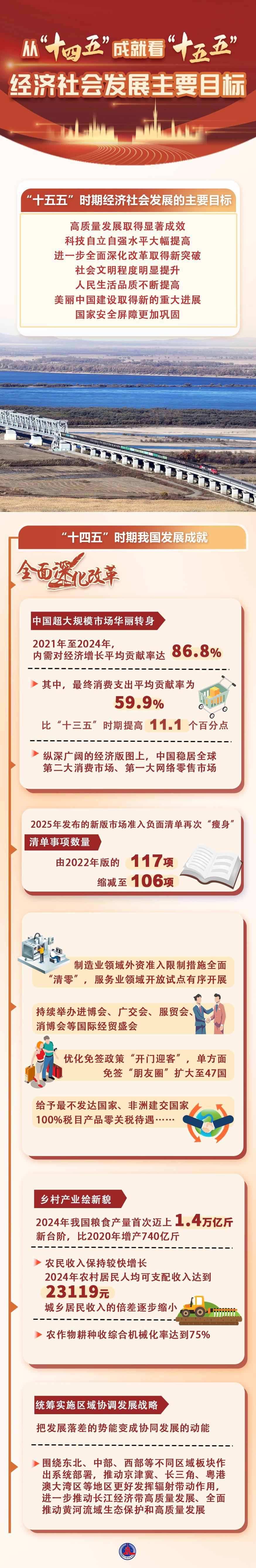 数说中国|从“十四五”成就看“十五五”经济社会发展主要目标 数说中国|从“十四五”成就看“十五五”经济社会发展主要目标