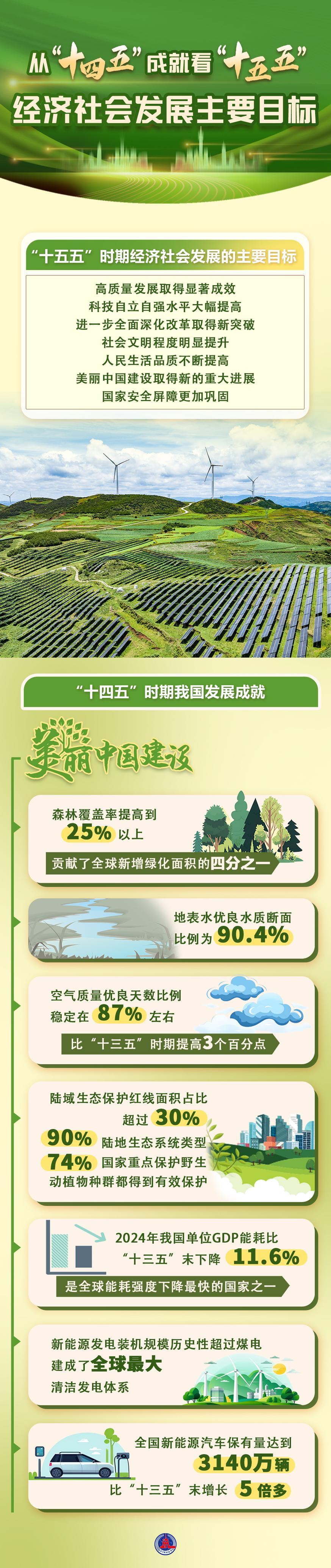 数说中国｜从“十四五”成就看“十五五”经济社会发展主要目标