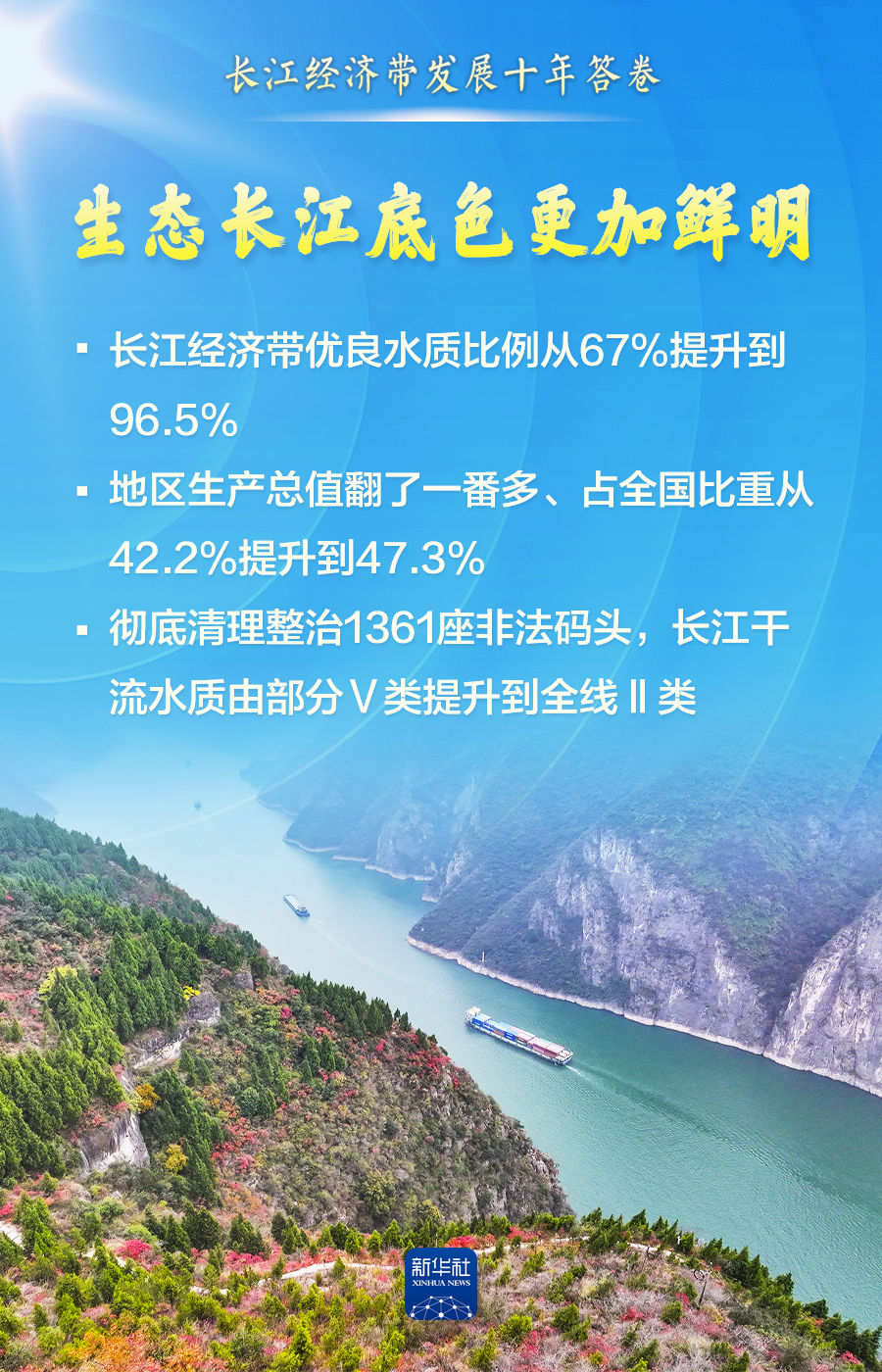 长江经济带交出发展十年亮丽答卷