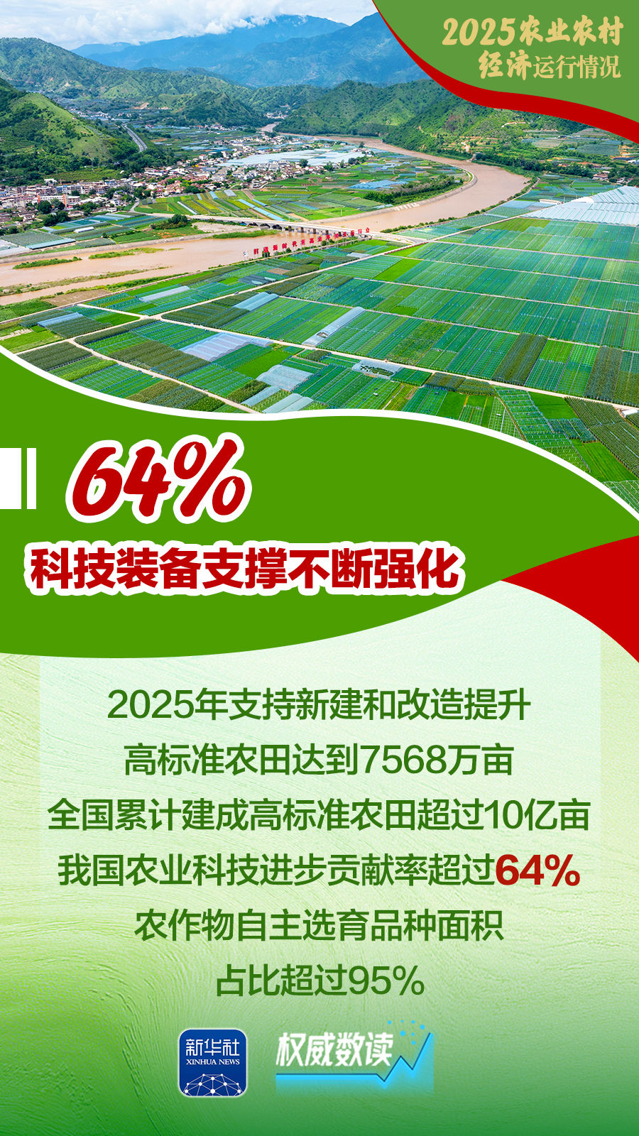 增产、增收、增强！2025农业农村经济运行“成绩单”来了！