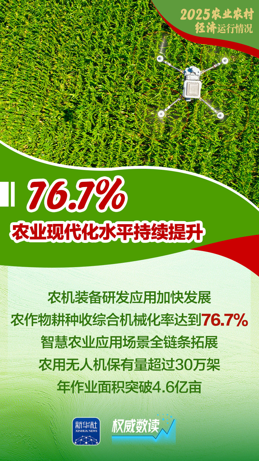 增产、增收、增强!2025农业农村经济运行“成绩单”来了! 增产、增收、增强!2025农业农村经济运行“成绩单”来了!