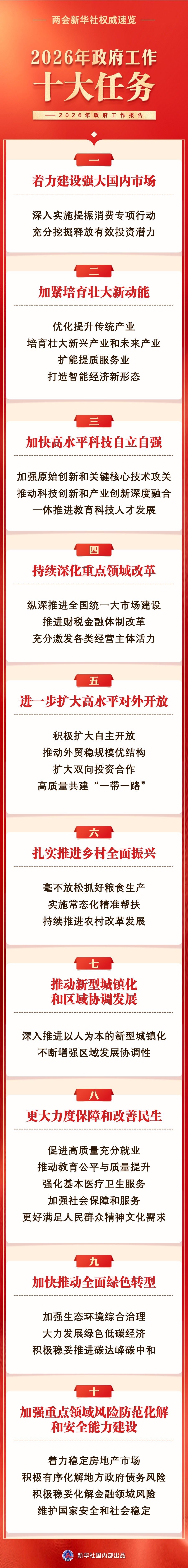 两会新华社快讯：政府工作报告提出2026年政府工作十大任务