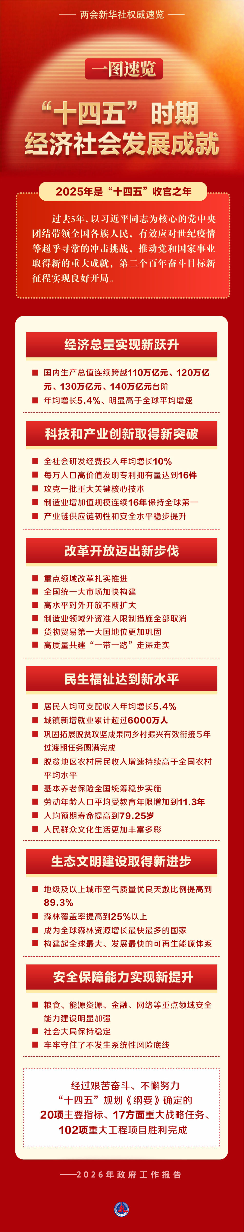 两会新华社快讯：一图速览“十四五”时期经济社会发展成就