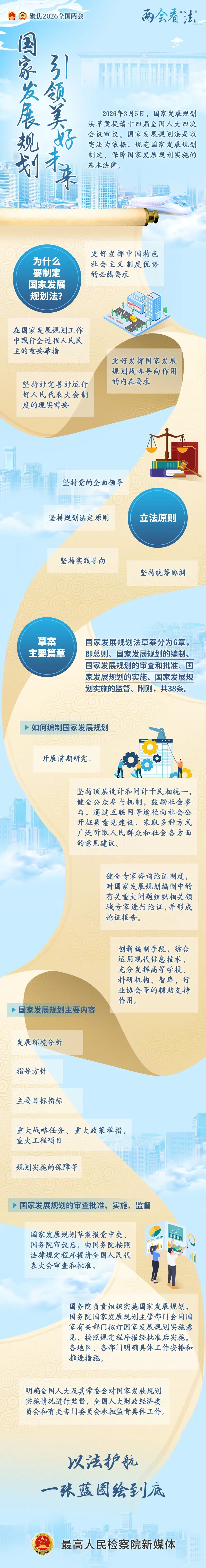 【两会看“法”】国家发展规划法草案亮点出炉!未来的“中国蓝图”这样画