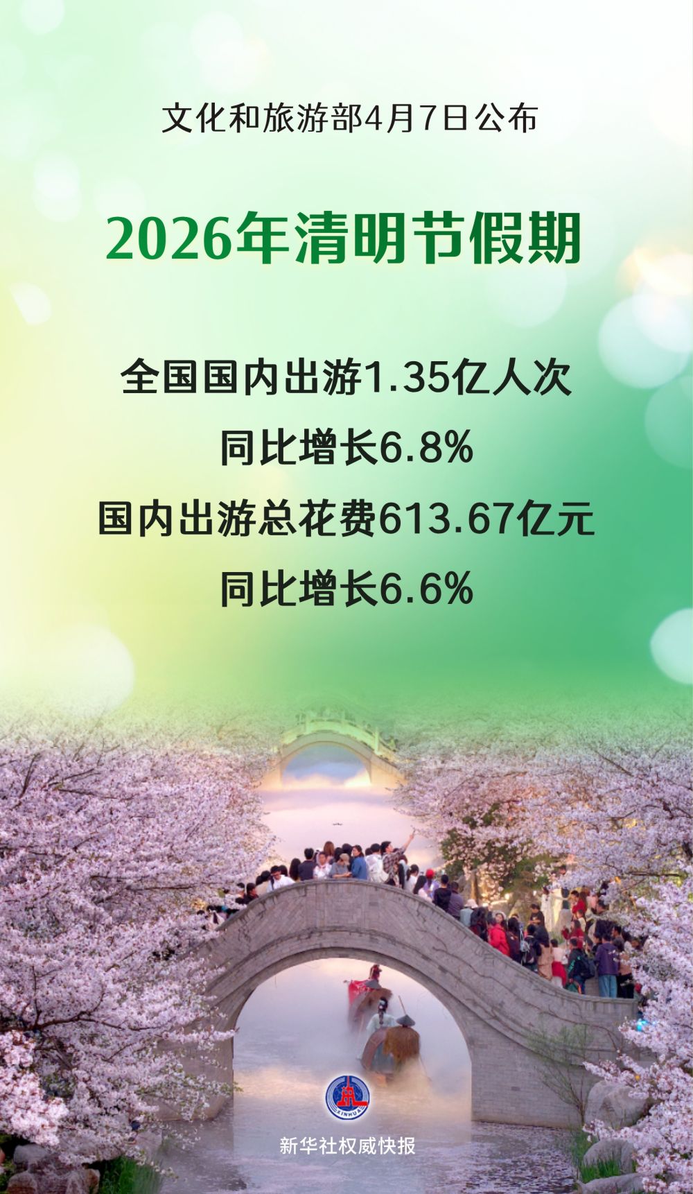 新华社权威快报｜清明节假期国内出游1.35亿人次