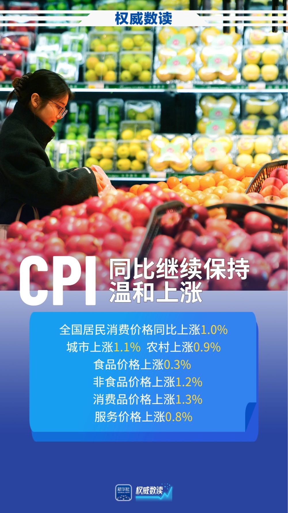 3月份：CPI同比继续温和上涨
