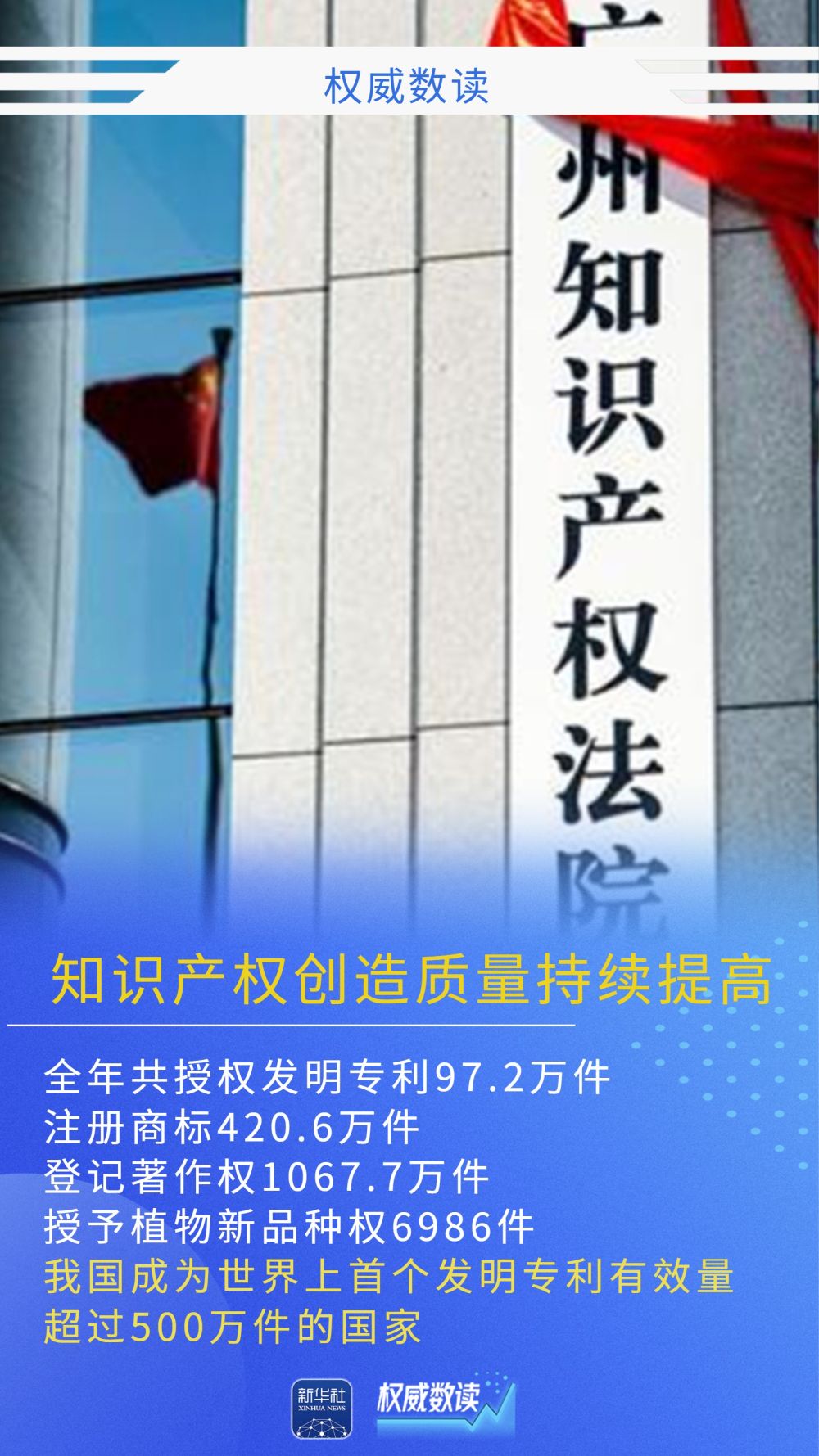权威数读｜全球首个！我国发明专利有效量超500万件