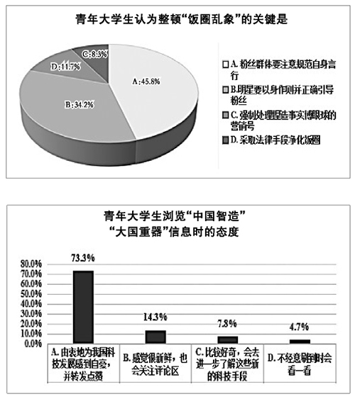 基于16万余名青年大学生的调研显示——爱国奉献 挺膺担当 当代大学生绽放青春光彩