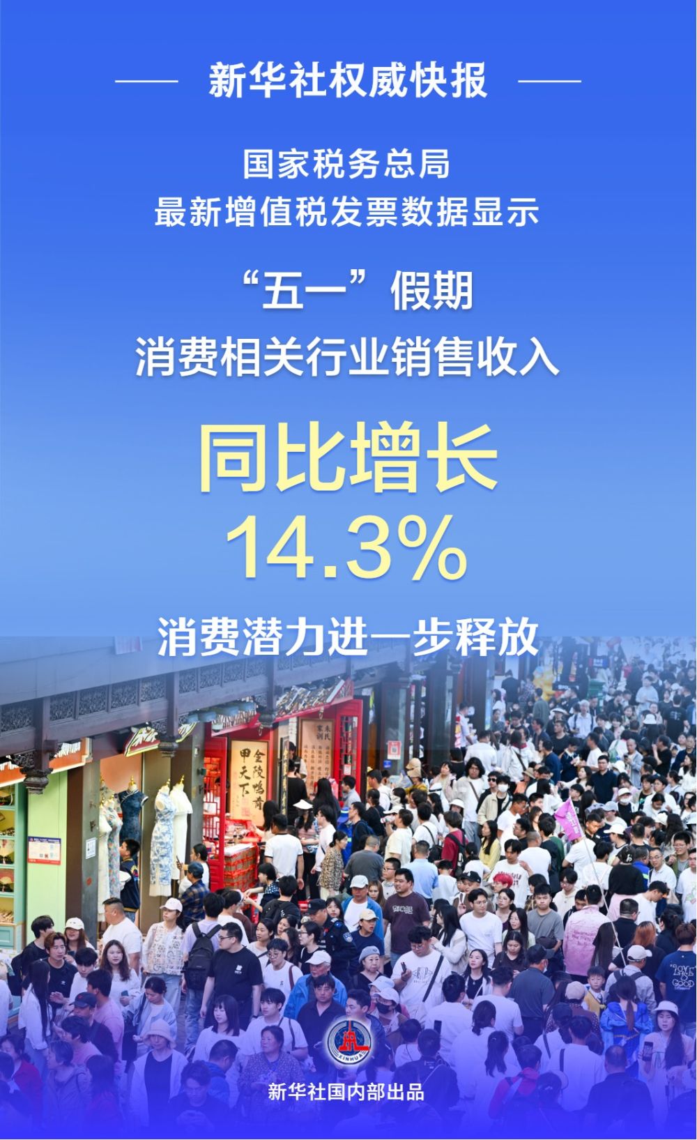 新华社权威快报｜税收发票数据显示：“五一”假期消费相关行业销售收入同比增长14.3%