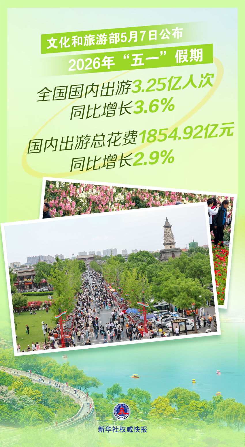 新华鲜报｜3.25亿人次出游 “五一”假期乐享文旅新风