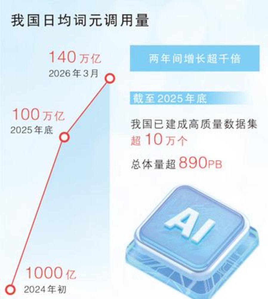 从词元海量调用说开去