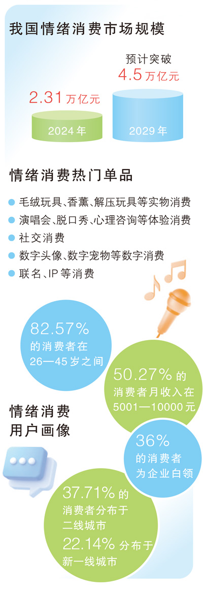 情绪消费新场景加速涌现(大数据观察)