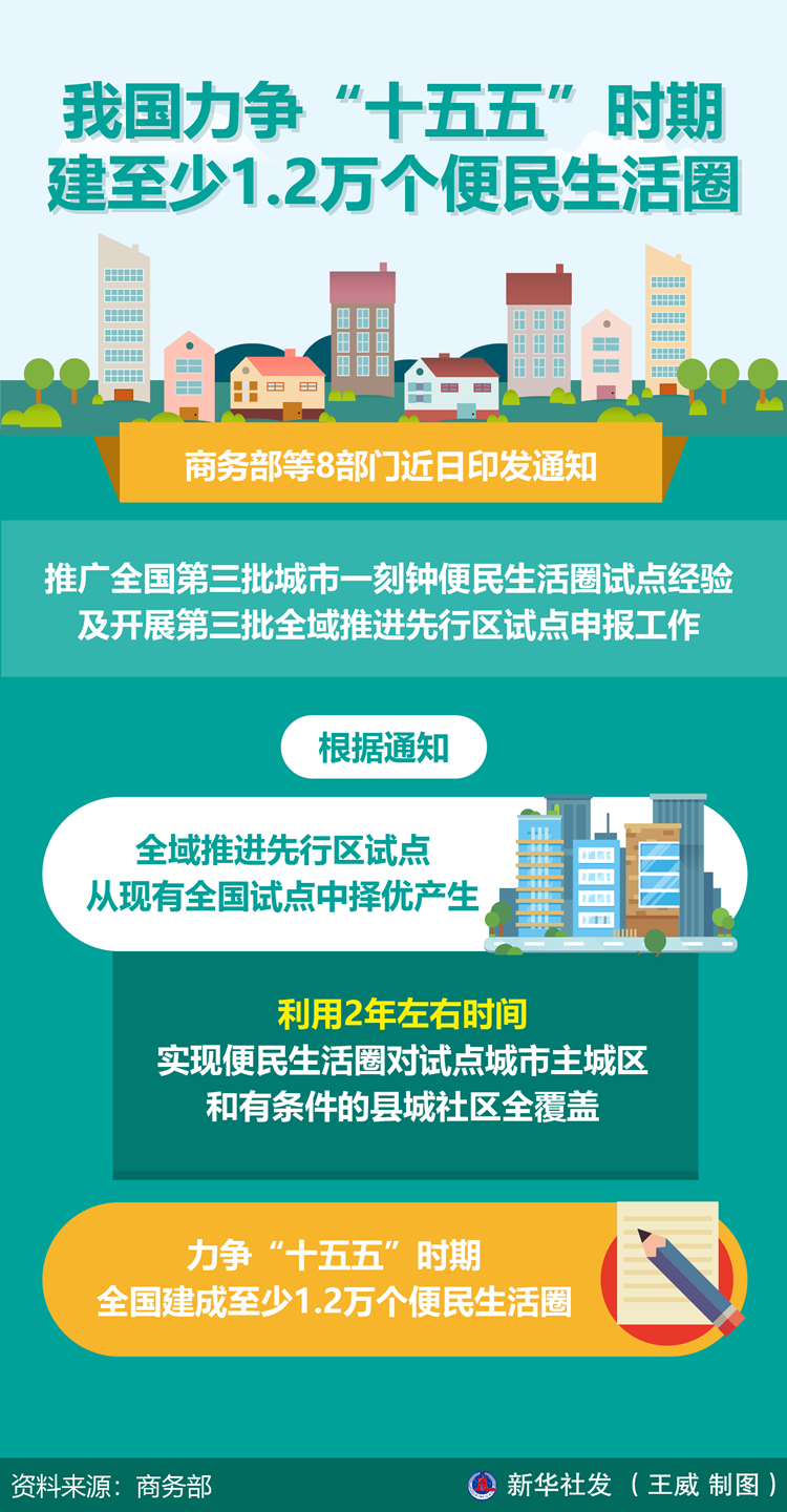 我国力争“十五五”时期建至少1.2万个便民生活圈