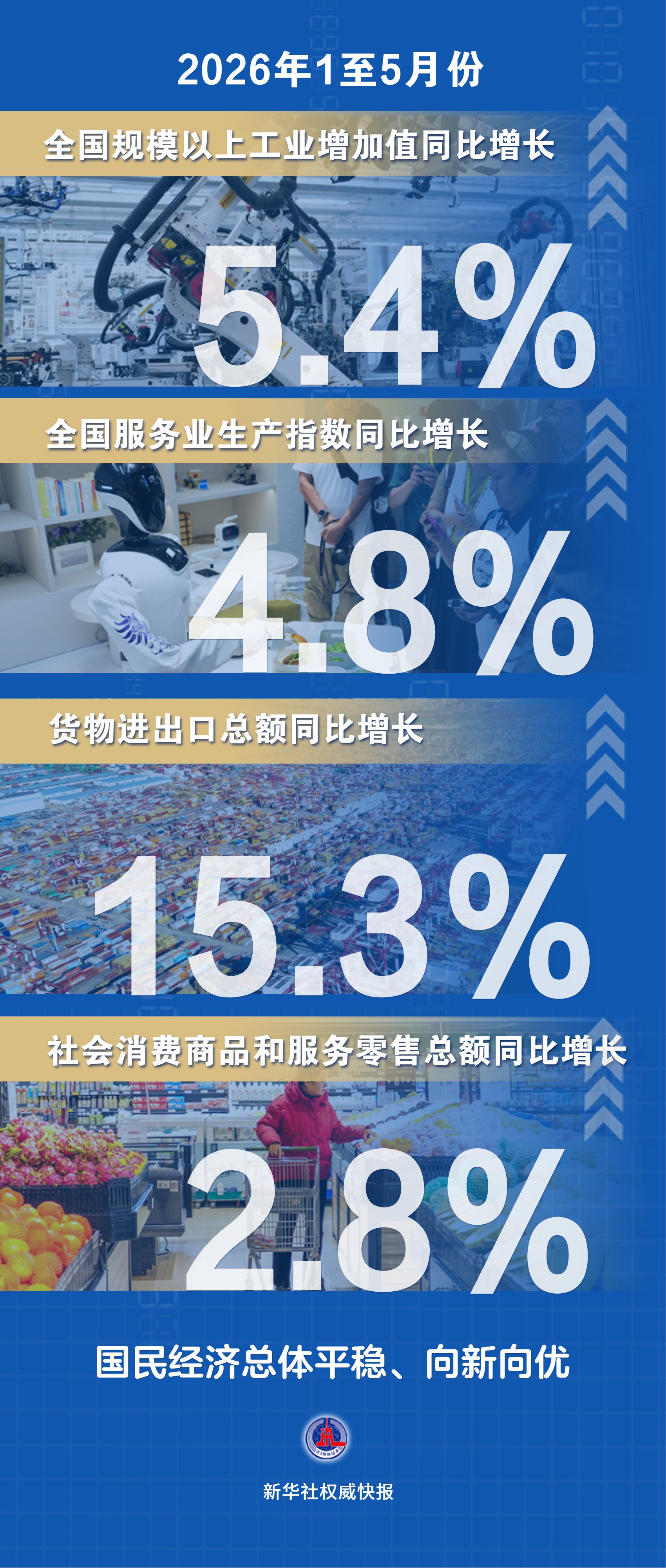 前5个月国民经济延续总体平稳、向新向优发展态势