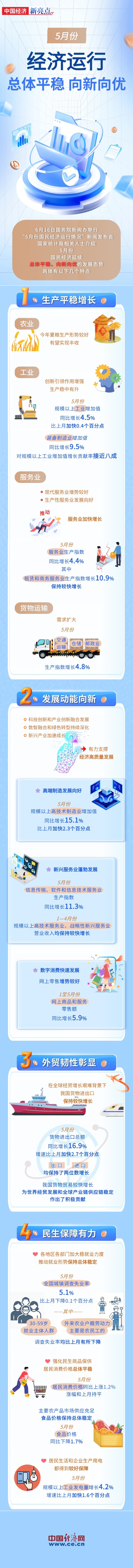 【图解】总体平稳 向新向优!一图看懂5月份经济亮点