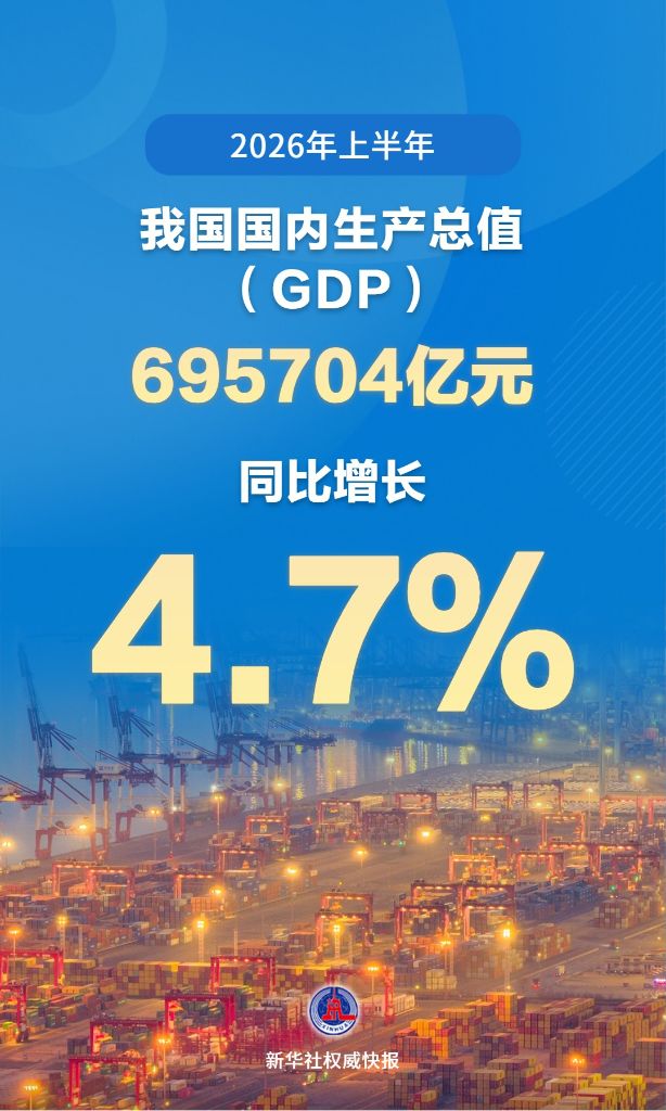 新华社权威快报丨上半年我国GDP同比增长4.7%