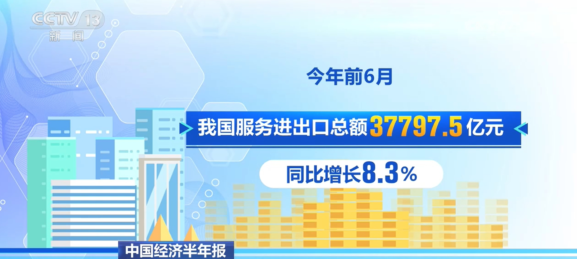 增长8.3%!上半年我国服务进出口总额37797.5亿元 知识密集型服务出口过一半