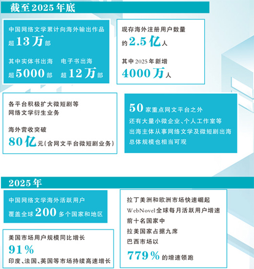 搭建生态、全球共创,网络文学加速出海——向世界展现精彩中国