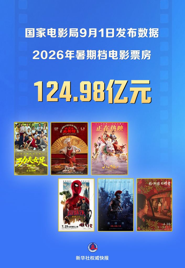 新华社权威快报丨2026年暑期档电影票房为124.98亿元