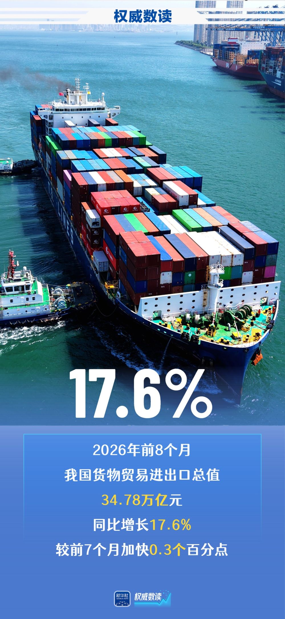 权威数读｜我国进出口连续4个月保持两位数增长
