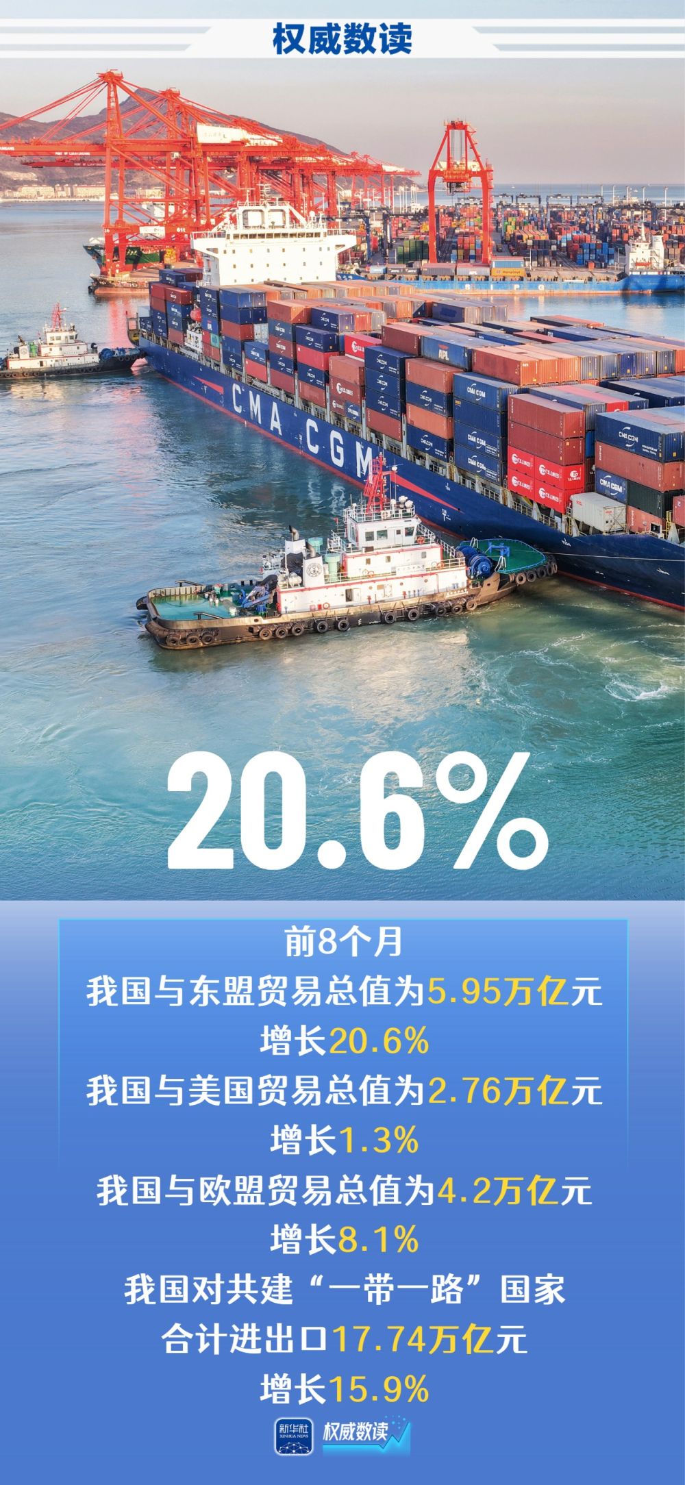 权威数读｜我国进出口连续4个月保持两位数增长