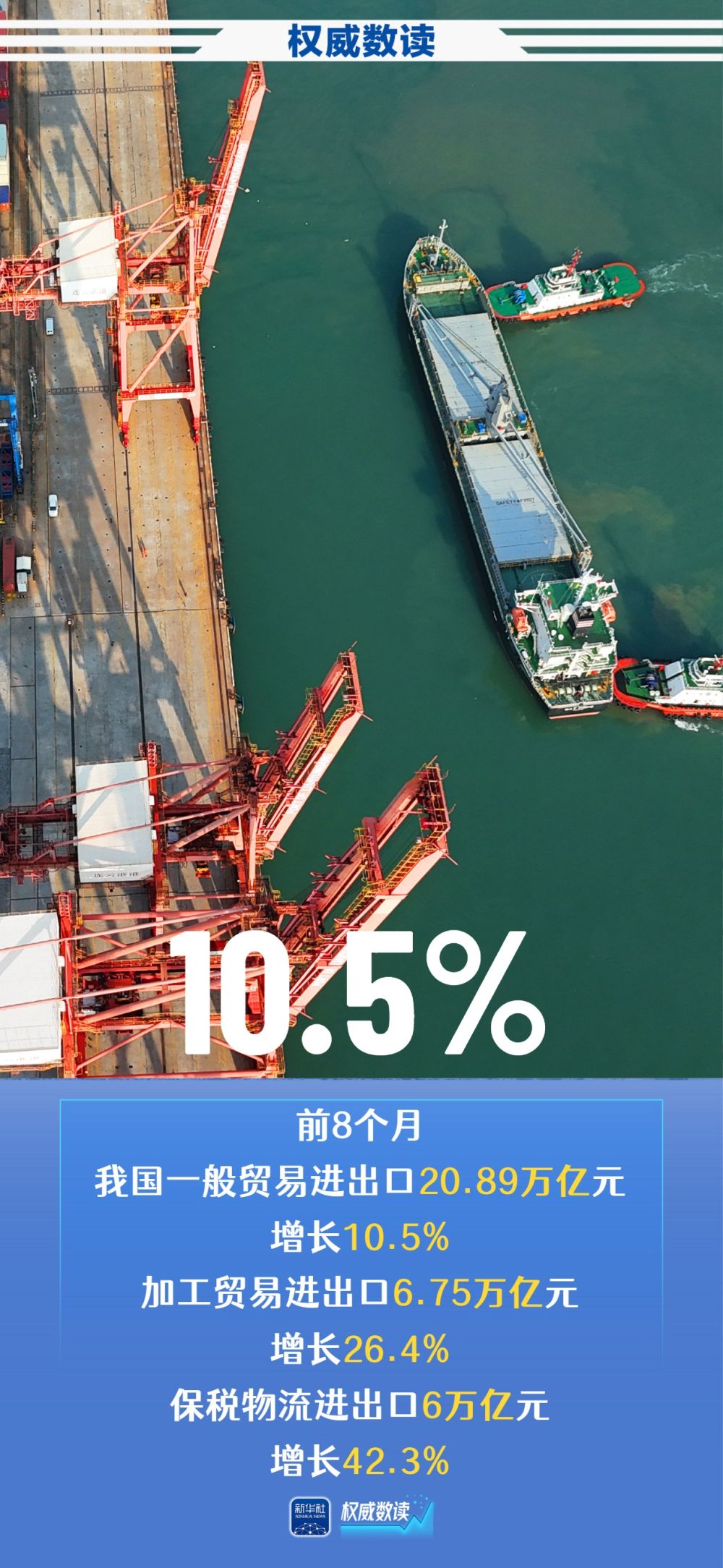权威数读｜我国进出口连续4个月保持两位数增长