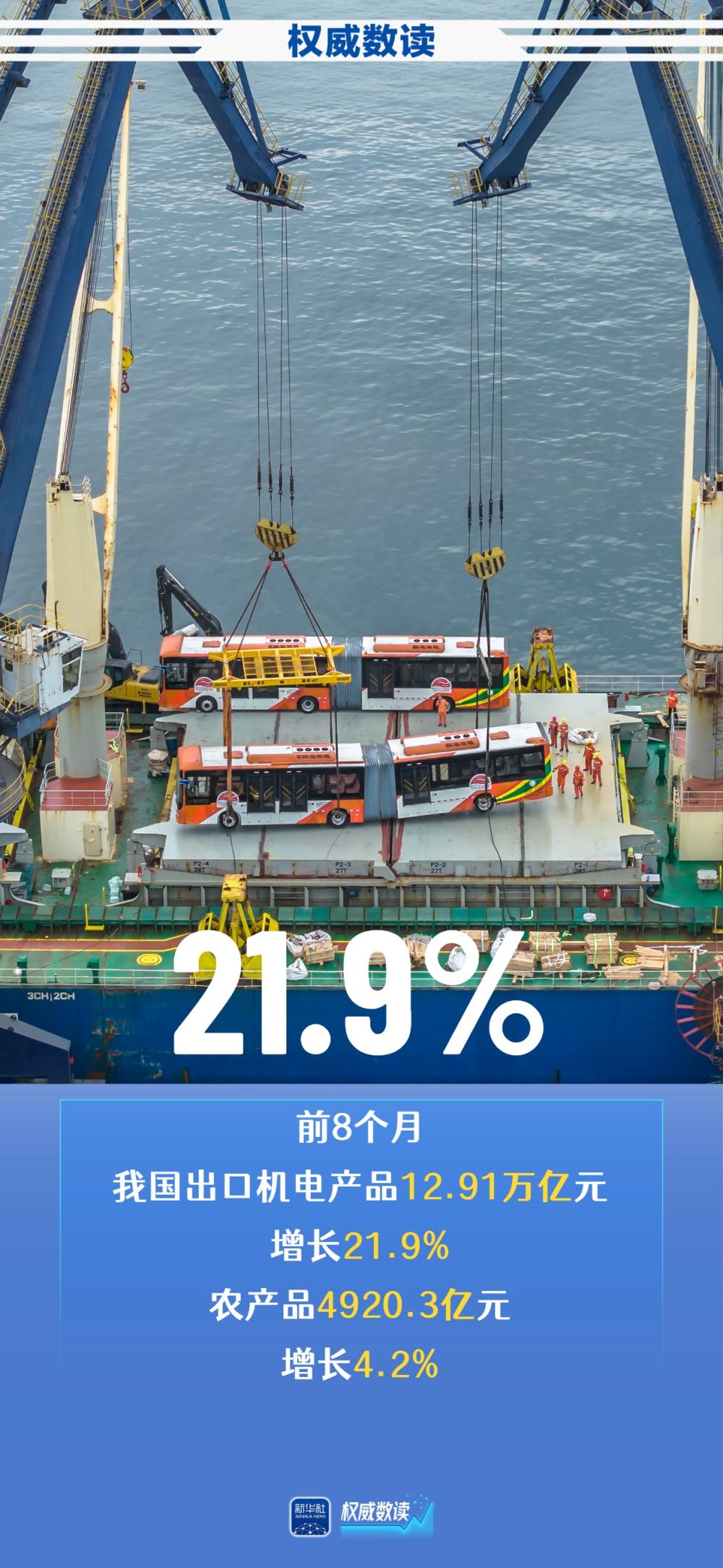 权威数读｜我国进出口连续4个月保持两位数增长