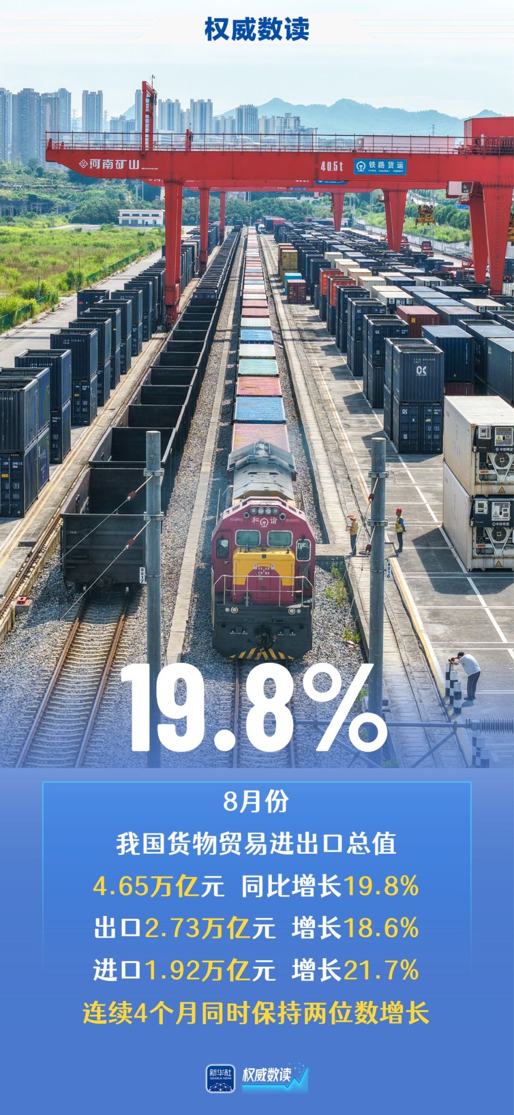 权威数读｜我国进出口连续4个月保持两位数增长