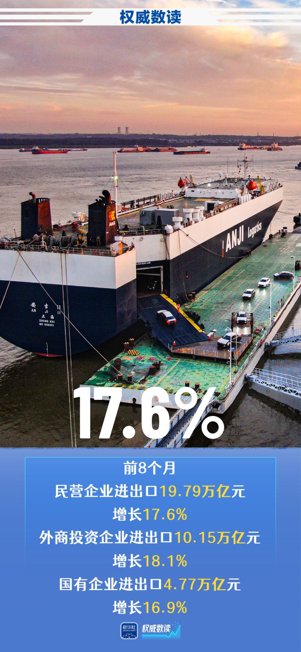 权威数读｜我国进出口连续4个月保持两位数增长