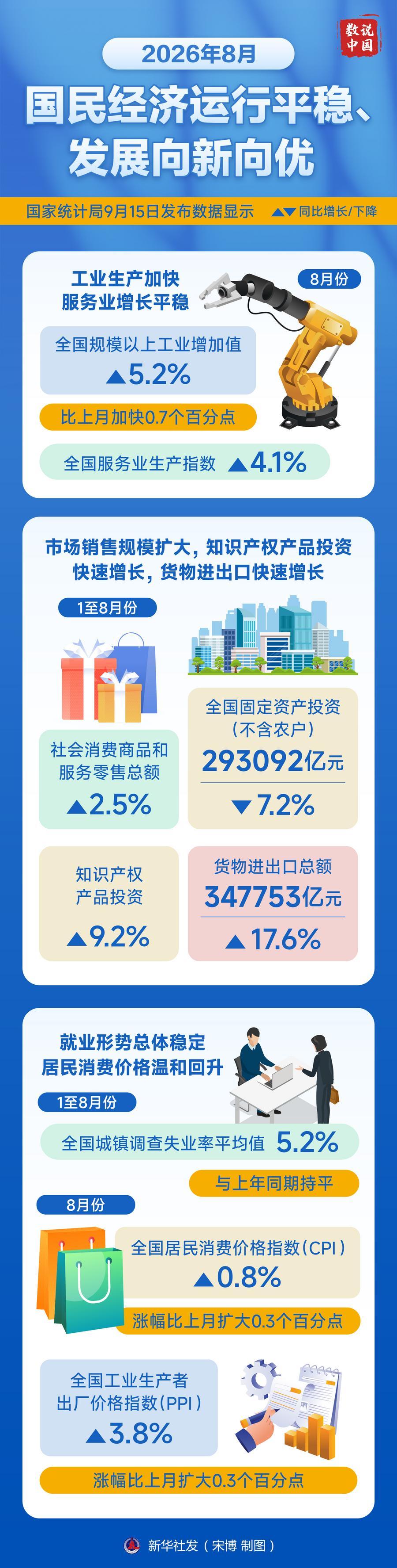 一组数据看8月份国民经济运行平稳、发展向新向优